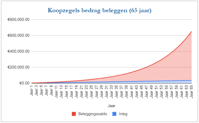 Koopzegels beleggen 65 jaar