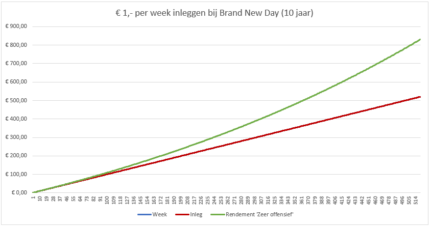 € 1,- per week bij Brand New Day voor 10 jaar