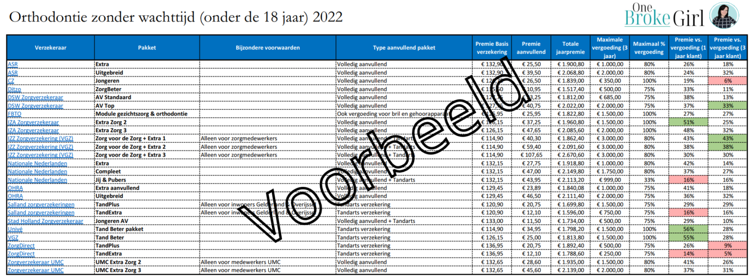 met dekking voor orthodontist zonder wachttijd (2022