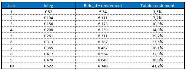 Beleggen 1 euro per week tabel